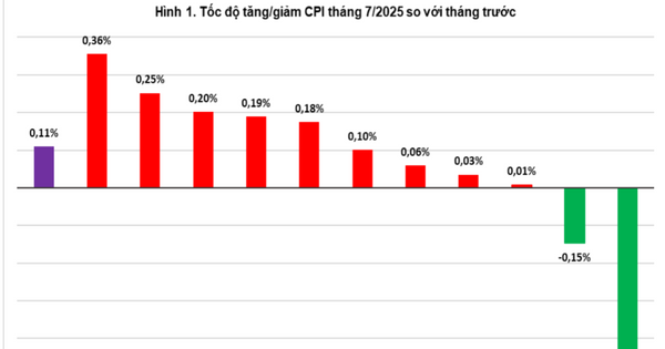 Bình quân 7 tháng, CPI cả nước tăng 3,26%