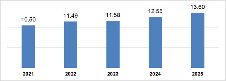 7 tháng năm 2025: Vốn FDI thực hiện cao nhất cùng kỳ 5 năm - Ảnh 1.