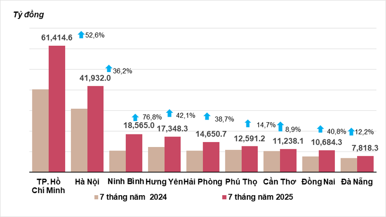 Thu ngân sách vượt 1,5 triệu tỷ đồng, giải ngân đầu tư công bứt phá- Ảnh 1.