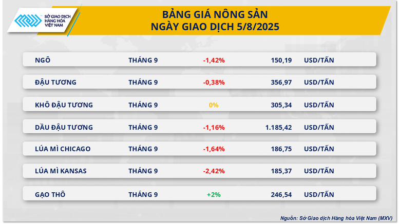 Chỉ số MXV-Index rơi xuống mức thấp nhất trong hơn 3 tháng- Ảnh 3.