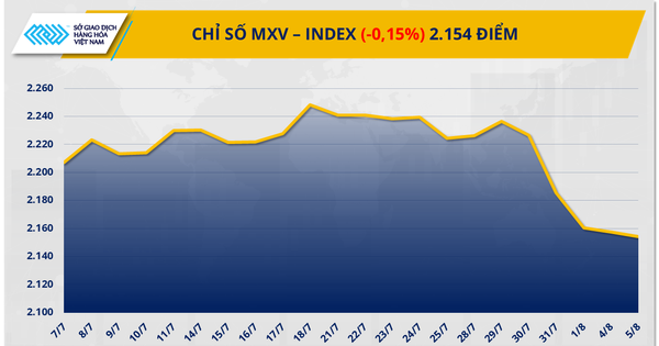 MXV-Index ទាបបំផុតក្នុងរយៈពេលជាងបីខែ
