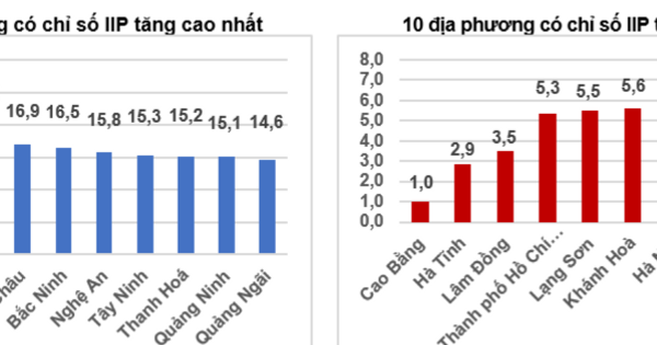 Sản xuất công nghiệp tháng 7 tiếp tục duy trì đà tăng trưởng