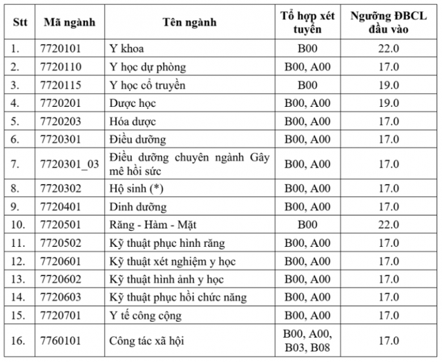 Điểm chuẩn Trường ĐH Y dược TP.HCM có độ lệch giữa các tổ hợp xét tuyển? - Ảnh 2.