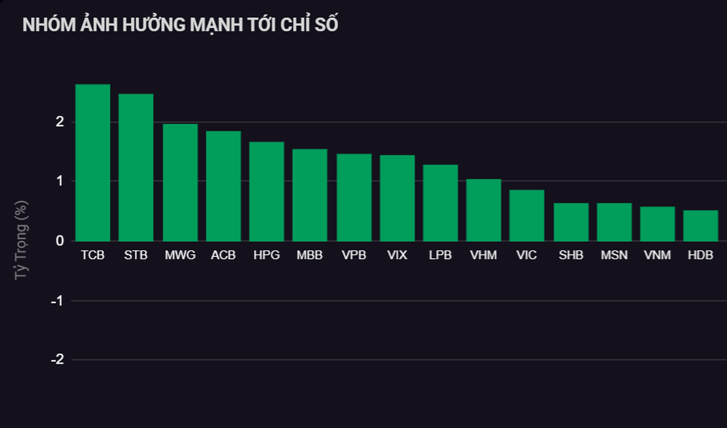 Cổ phiếu tỷ phú Trần Đình Long, bầu Hiển tiếp tục bùng nổ thanh khoản - 1