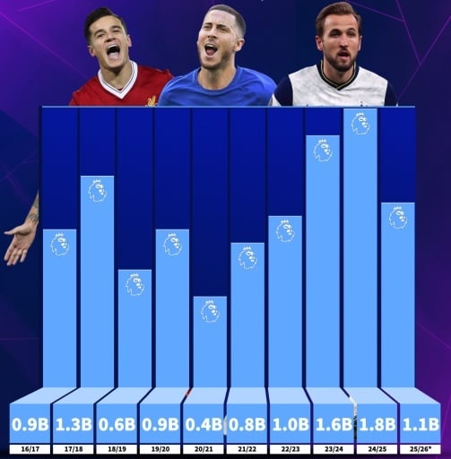 Premier League 'pha dao' anh 1