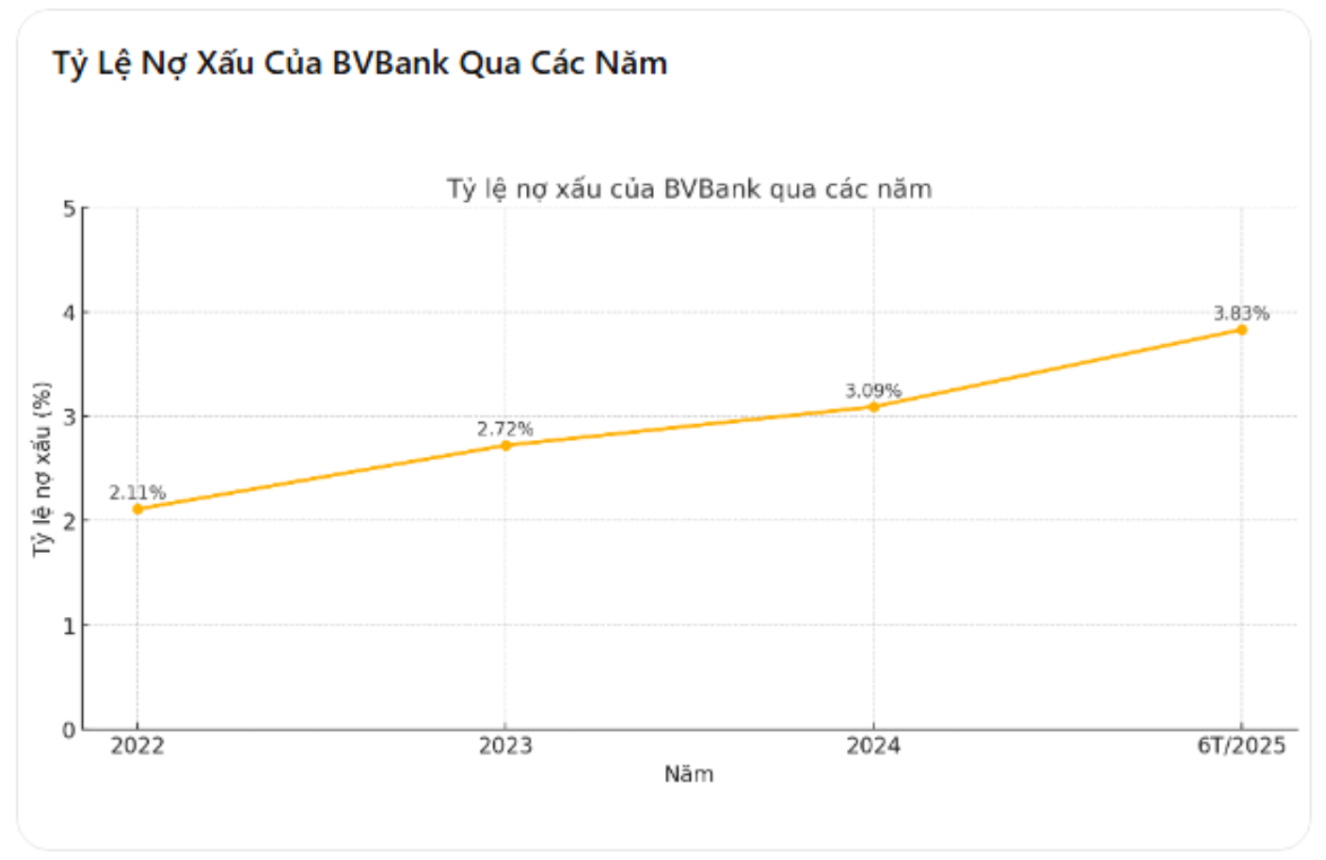 Dưới thời Chủ tịch Lê Anh Tài  Tỷ lệ nợ xấu của BVBank vượt 38 nợ xấu nhóm 5 tăng vọt 203