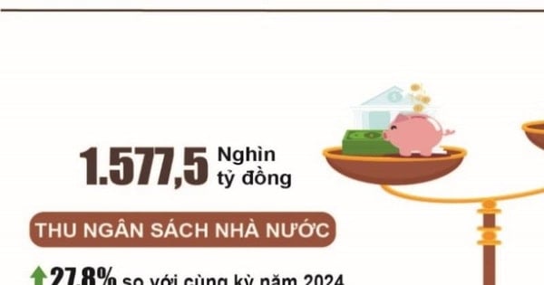 국가 예산 수입은 2025년 추정치의 80.2%에 도달