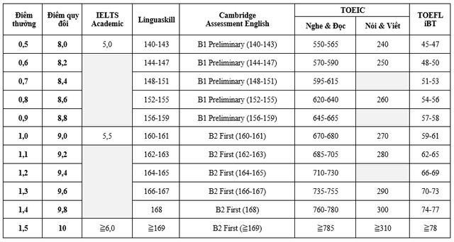 Nhận hơn 8.800 chứng chỉ IELTS, điểm chuẩn Trường ĐH Kinh tế-Luật sẽ ra sao? - Ảnh 2.