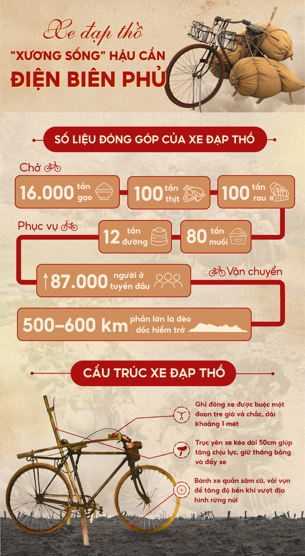 Cách người Việt biến xe đạp thành xương sống hậu cần trận Điện Biên Phủ - 2