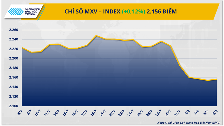 MXV-Index phục hồi sau 5 phiên xuống dốc, bạch kim dẫn dắt đà tăng- Ảnh 1.