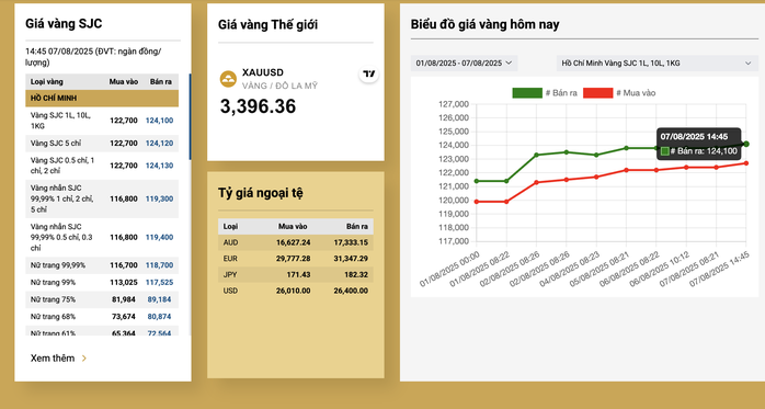 Chiều 7-8, giá vàng miếng SJC gây bất ngờ- Ảnh 3.