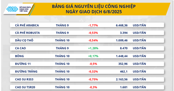 Thị trường cà phê thế giới và Việt Nam trầm lắng