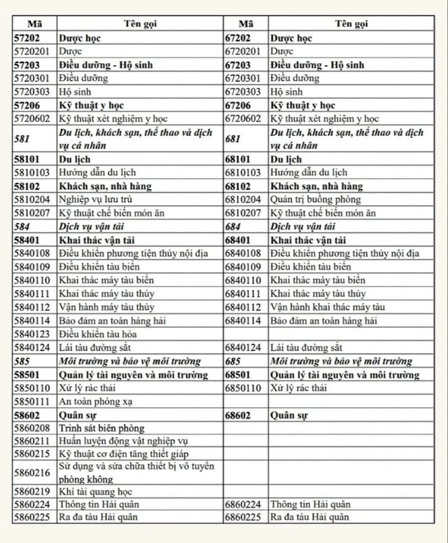 Danh sách ngành nghề miễn 100% học phí bậc trung cấp, cao đẳng - Ảnh 6.