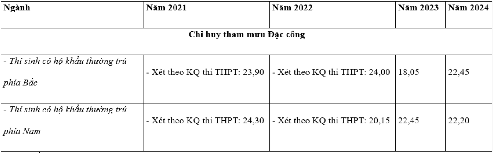 Điểm chuẩn Trường Sĩ quan Đặc công 4 năm gần nhất.