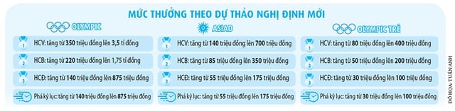 Cú sốc lớn về tiền thưởng- Ảnh 2.
