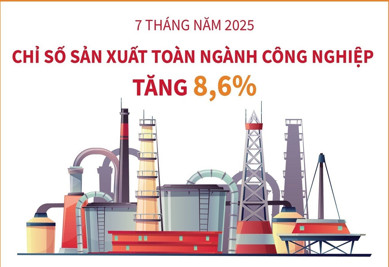 Chỉ số sản xuất toàn ngành công nghiệp tăng 8,6% trong 7 tháng của năm 2025