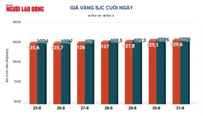 Giá vàng hôm nay 1-9: Vừa mở cửa đã tăng rất mạnh- Ảnh 3.