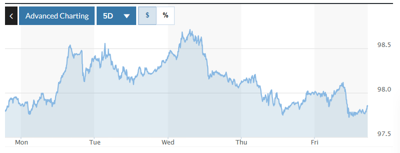 지난주 DXY 지수 변동 차트. 사진: Marketwatch