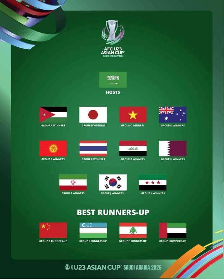 Xác định 16 đội dự VCK U23 châu Á 2026 - Ảnh 1.