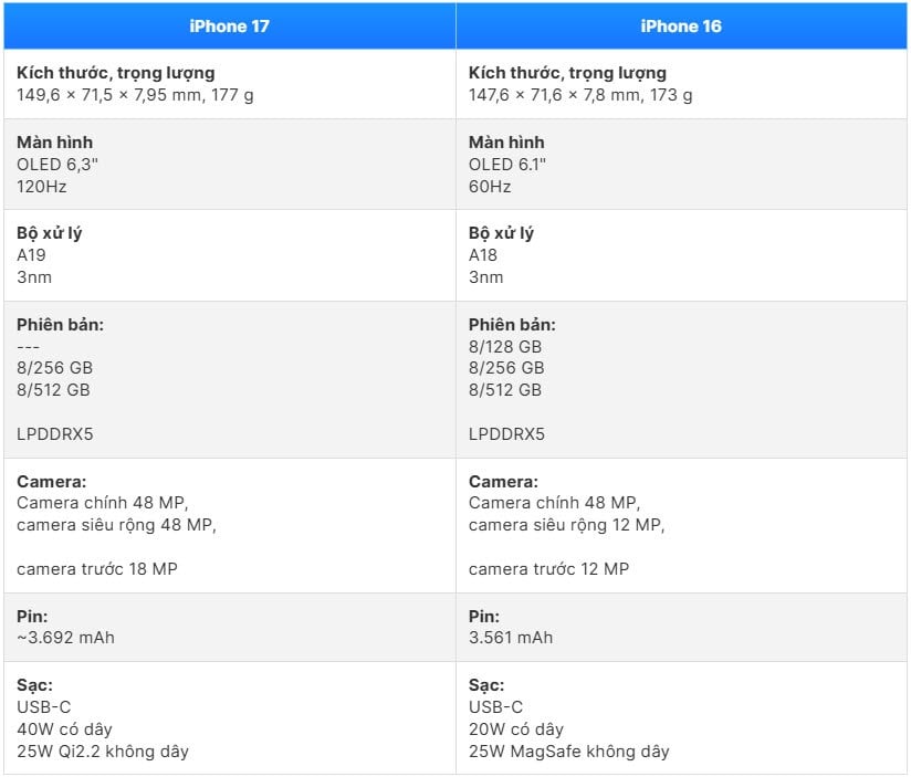 ការប្រៀបធៀប iPhone 17 និង iPhone 16៖ ភាពខុសគ្នាជាក់ស្តែង - រូបថត ១០