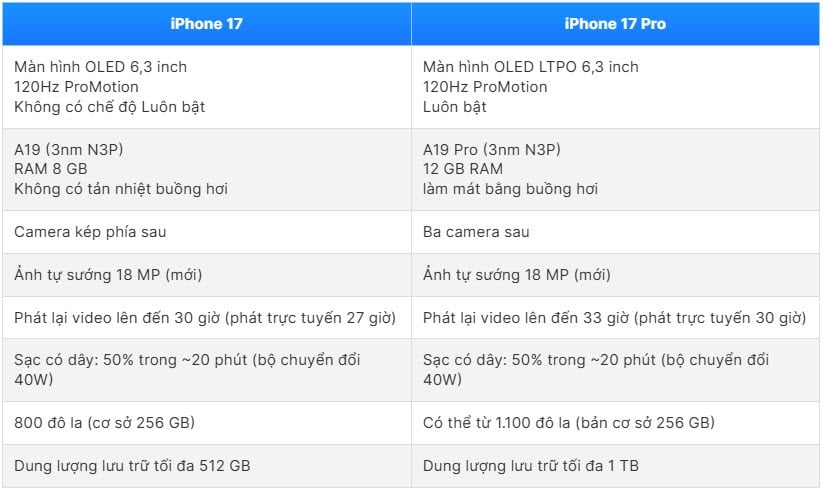iPhone 17 vs 17 Pro៖ តើ​កំណែ​មួយ​ណា​ដែល​មាន​តម្លៃ​ជាង? - រូបថត 2