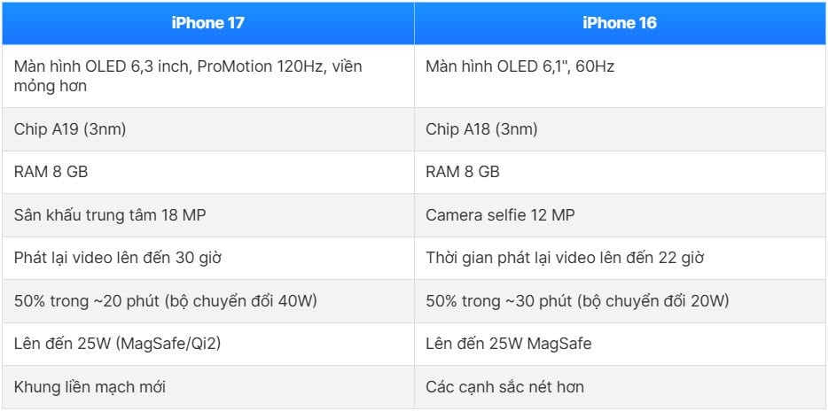 ការប្រៀបធៀប iPhone 17 និង iPhone 16៖ ភាពខុសគ្នាជាក់ស្តែង - រូបថត ២