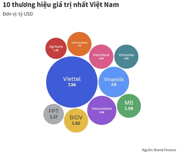 តម្លៃម៉ាក FPT បានកើនឡើង 18% ដល់ 1.2 ពាន់លានដុល្លារ ដោយសារការច្នៃប្រឌិតបច្ចេកវិទ្យា