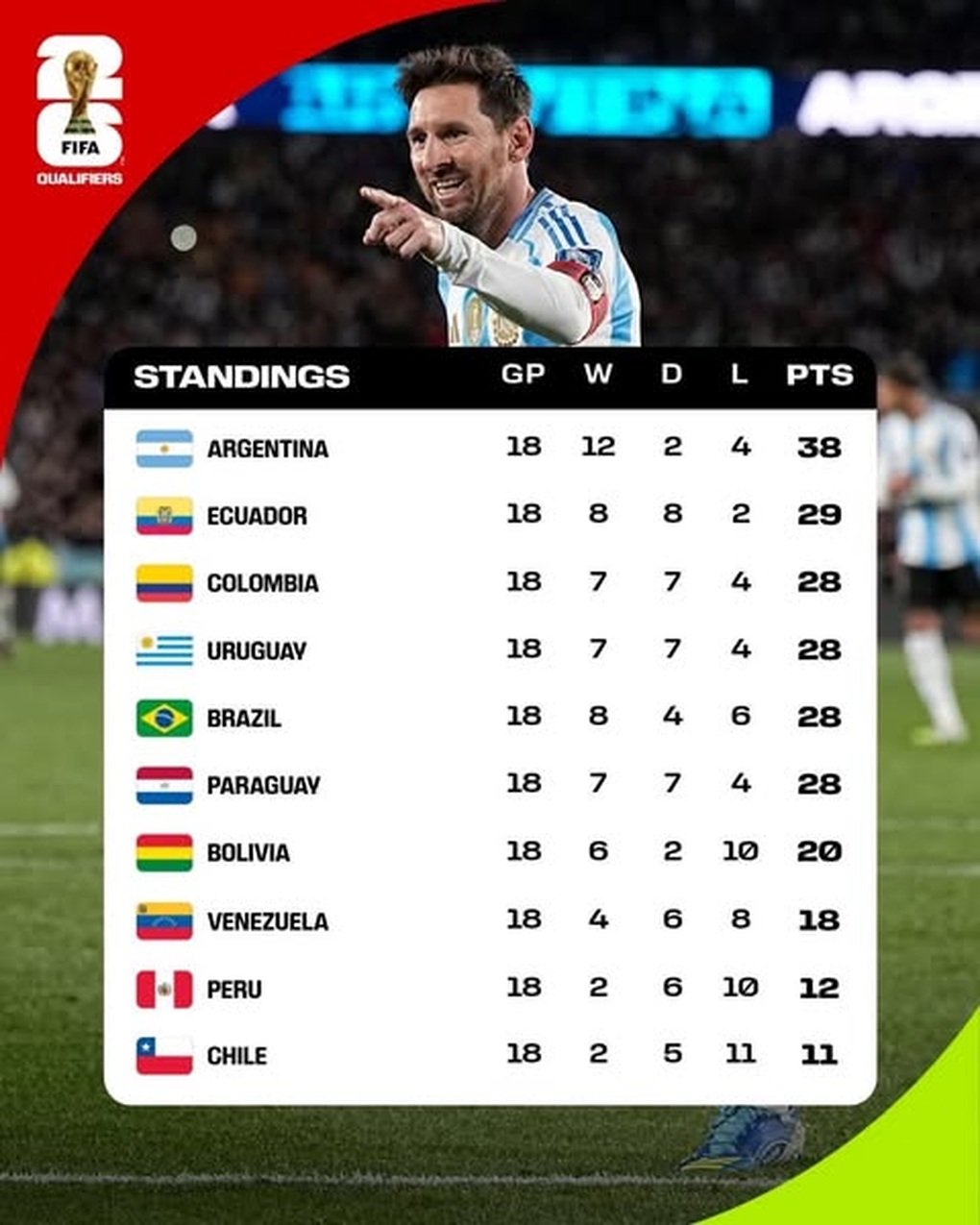 Messi បាន​ផ្តល់​កិត្តិយស​ក្រោយ​បញ្ចប់​ការ​ប្រកួត​ជម្រុះ World Cup 2026 នៅ​អាមេរិក​ខាង​ត្បូង - ២