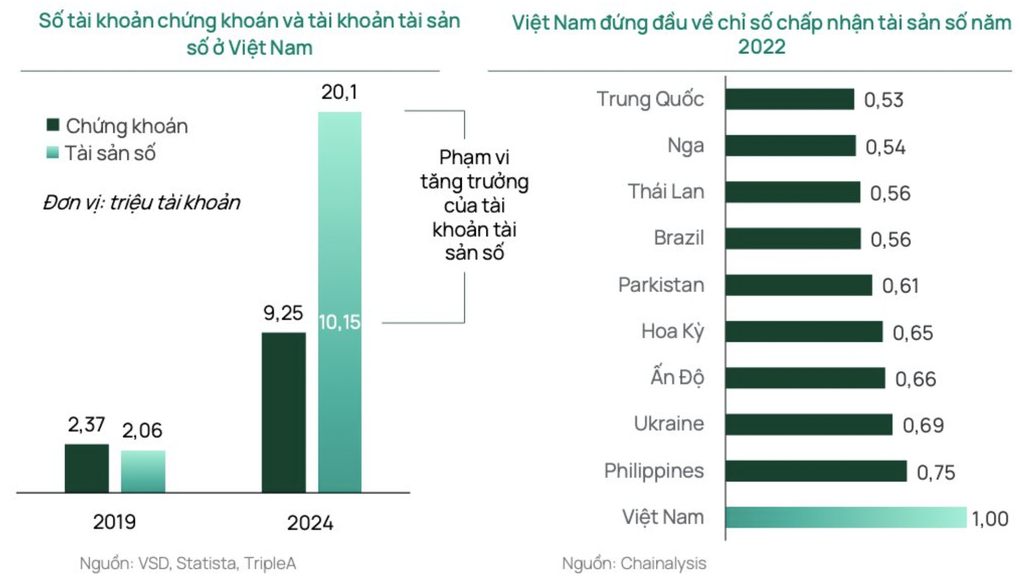Loạt ngân hàng, công ty chứng khoán chạy đua vào lĩnh vực tài sản số - 2