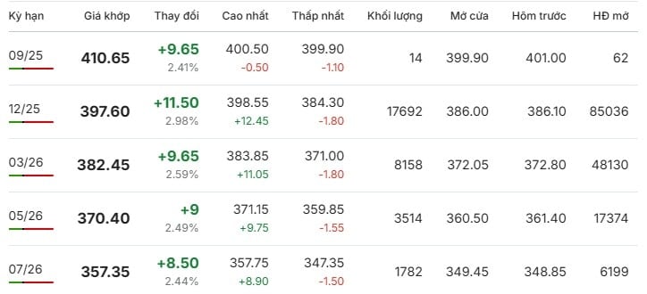 Giá cà phê Arabica trên Sàn London trong phiên giao dịch ngày 13 9