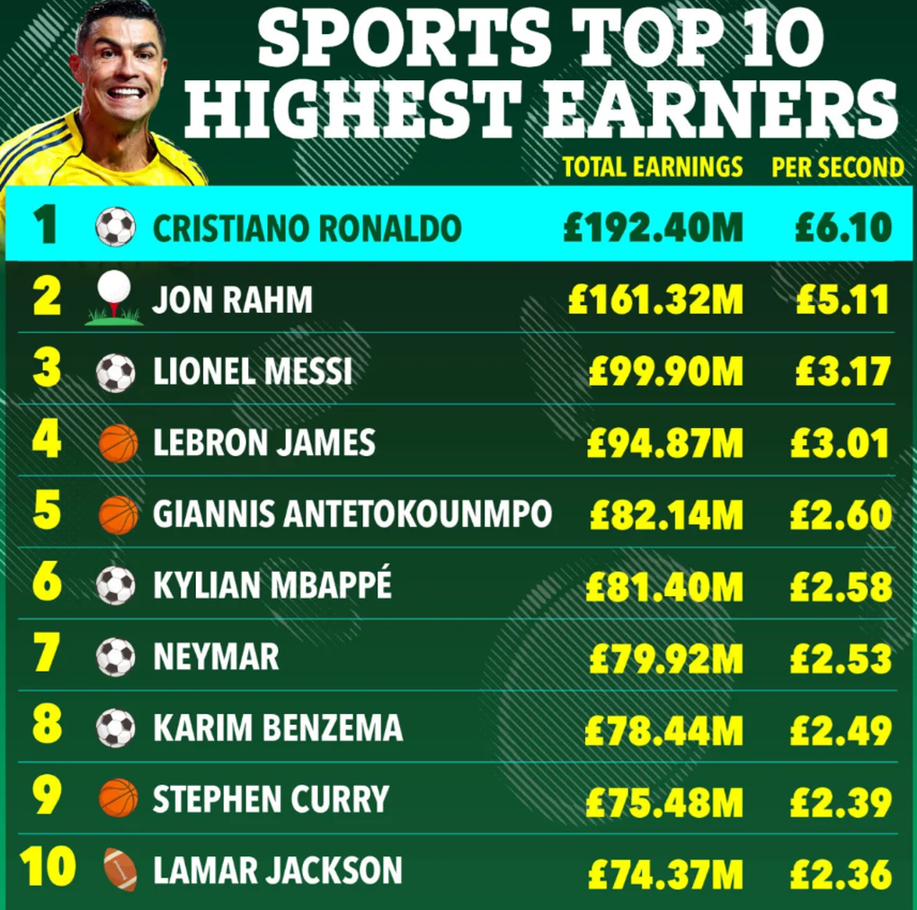 C.Ronaldo là ông hoàng về kiếm tiền, khiến Messi “hít khói” - 2