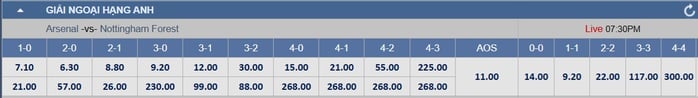 Soi tỉ số trận Arsenal - Nottingham Forest: Sức mạnh chủ nhà - Ảnh 3.
