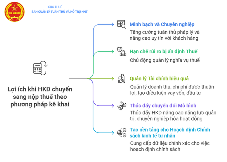 Nộp thuế theo phương pháp kê khai: Xu hướng tất yếu để phát triển bền vững- Ảnh 1.