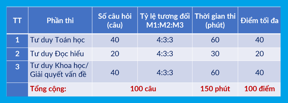 Đại học Bách khoa Hà Nội công bố lịch thi đánh giá tư duy 2026 - 1