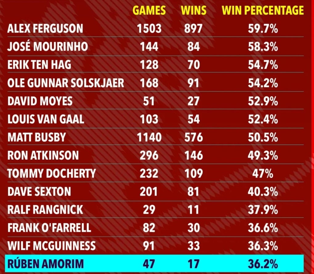 Thống kê tệ hại của HLV Amorim khi dẫn dắt Man Utd - 2