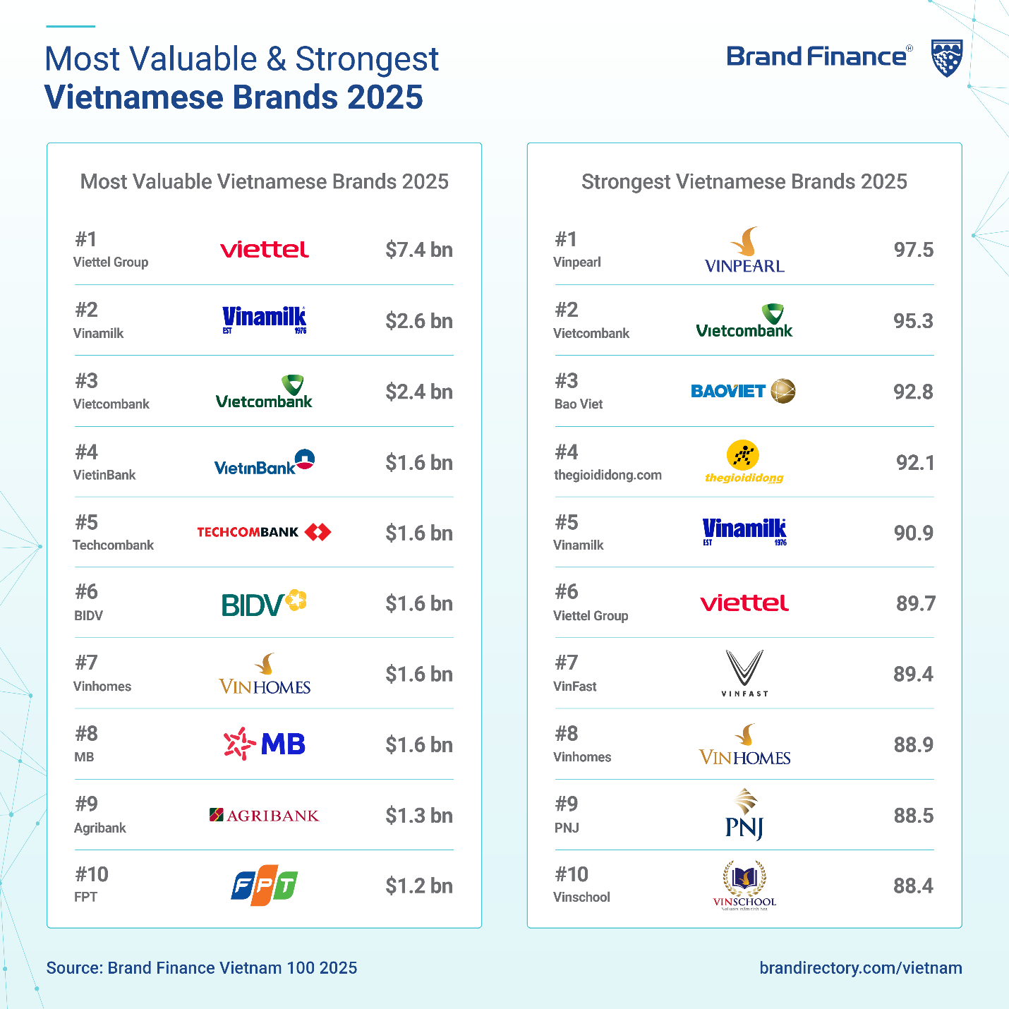 Brand Finance vinh danh Vietcombank là ngân hàng có giá trị thương hiệu lớn nhất Việt Nam - Ảnh 1.