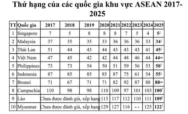 GII 2025: Việt Nam duy trì vị trí 44 thế giới, đứng thứ 3 ASEAN- Ảnh 5.
