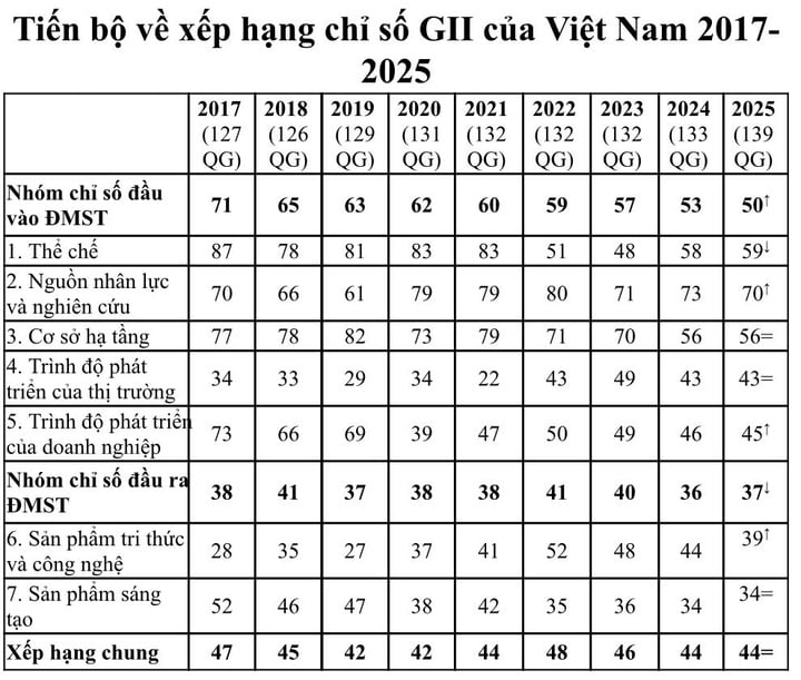 GII 2025: Việt Nam duy trì vị trí 44 thế giới, đứng thứ 3 ASEAN- Ảnh 4.