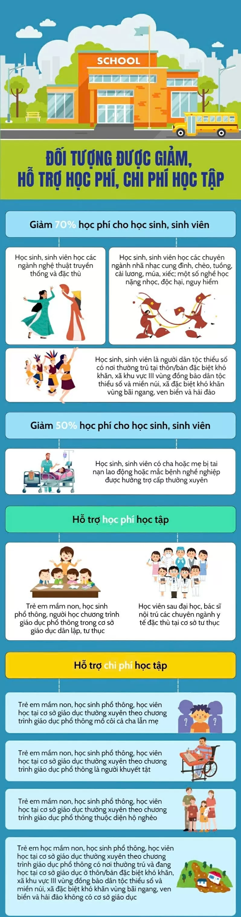 Đối tượng nào được hỗ trợ học phí, hỗ trợ chi phí học tập?