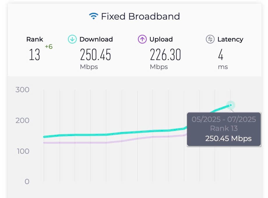 Internet cáp quang Việt Nam vào top 13 thế giới- Ảnh 1.