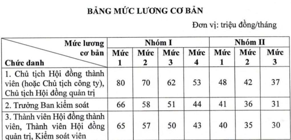 Chủ tịch HĐQT doanh nghiệp Nhà nước có thể nhận lương 320 triệu đồng/tháng - 2