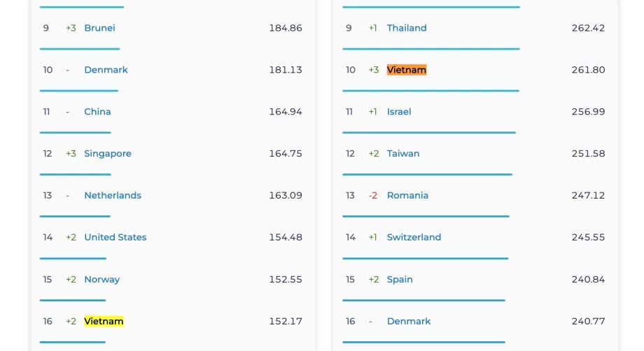 Đột phá thứ hạng Internet Việt Nam sau gần 30 năm hòa mạng toàn cầu - Ảnh 1.