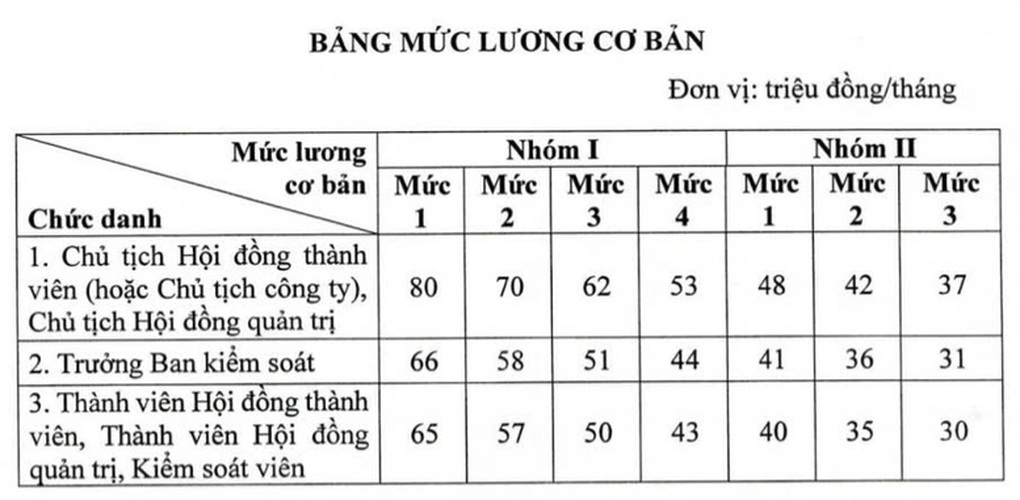 Lương lãnh đạo doanh nghiệp Nhà nước có thể tối đa 320 triệu đồng/tháng - 1