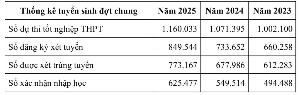 Điểm chuẩn sư phạm dẫn đầu mùa tuyển sinh 2025, 50 ngành lấy từ 28 điểm - 2