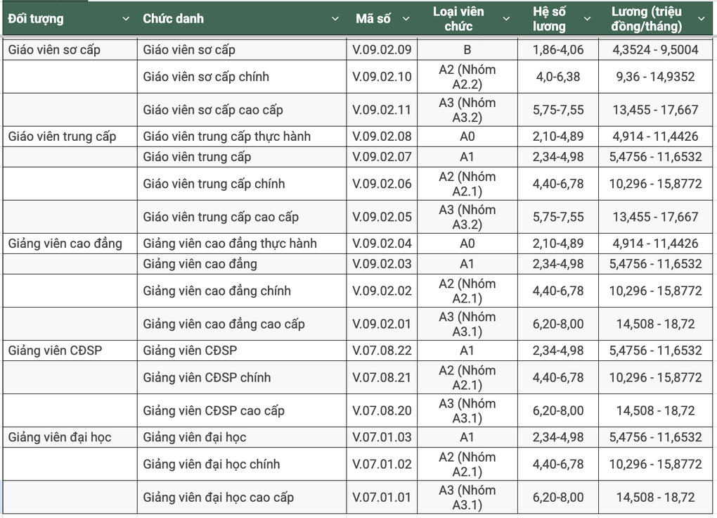 Dự thảo lương giáo viên cao nhất 18,7 triệu đồng/tháng, chưa tính phụ cấp - 2