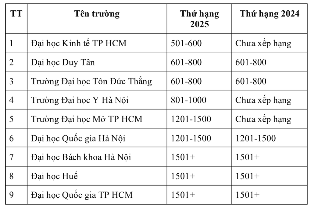 3 ngành đào tạo đại học Việt Nam lọt top 100 thế giới - 2