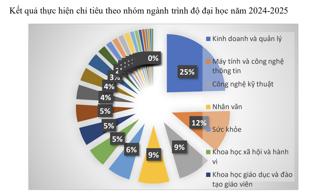 Điểm chuẩn sư phạm dẫn đầu mùa tuyển sinh 2025, 50 ngành lấy từ 28 điểm - 1