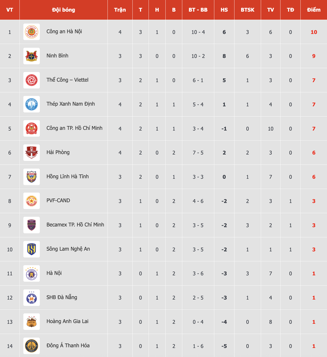 Bảng xếp hạng V-League mới nhất: Tân binh đòi lại ngôi đầu, HAGL xuống đáy?- Ảnh 2.