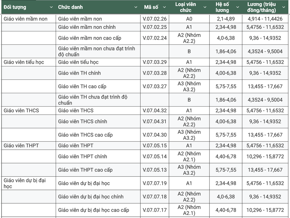 Dự thảo lương giáo viên cao nhất 18,7 triệu đồng/tháng, chưa tính phụ cấp - 1