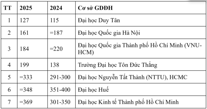 Thứ hạng các trường đại học Việt Nam trên bảng xếp hạng thế giới 2025 - 1